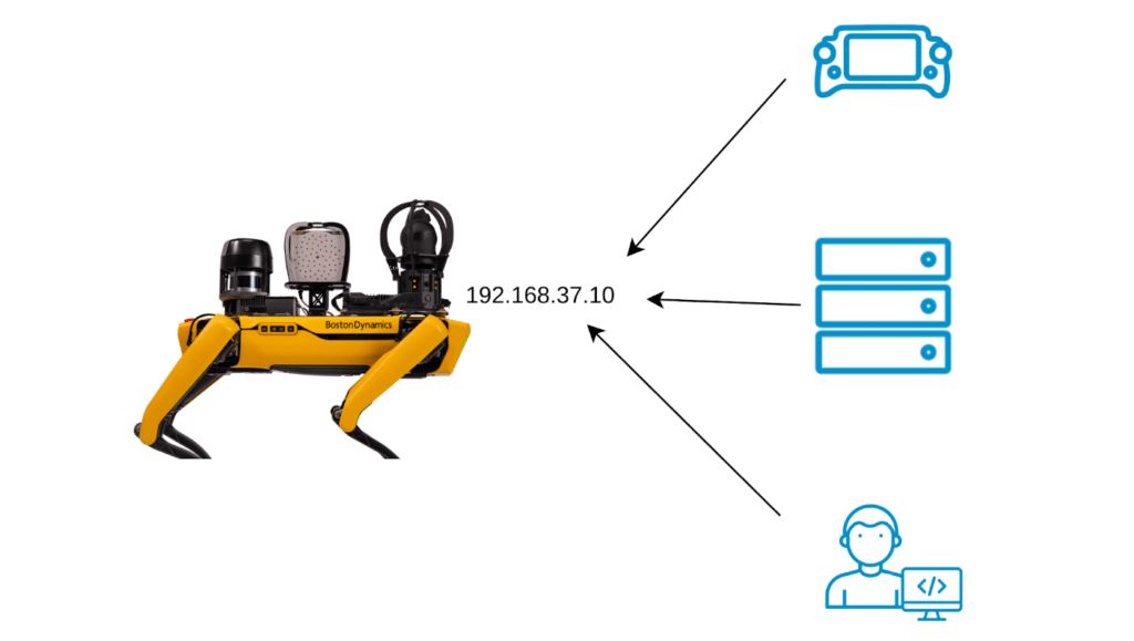 Traditional Robot Networking Topology using the Robot as a Server