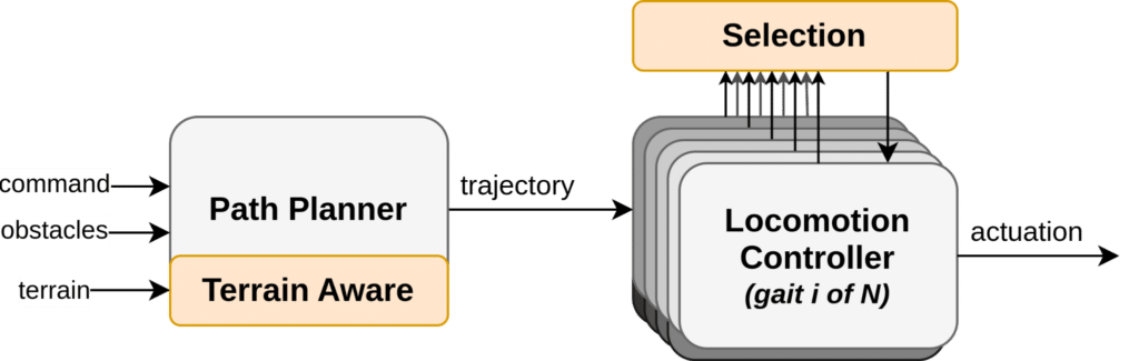 A diagram of the legacy locomotion control system