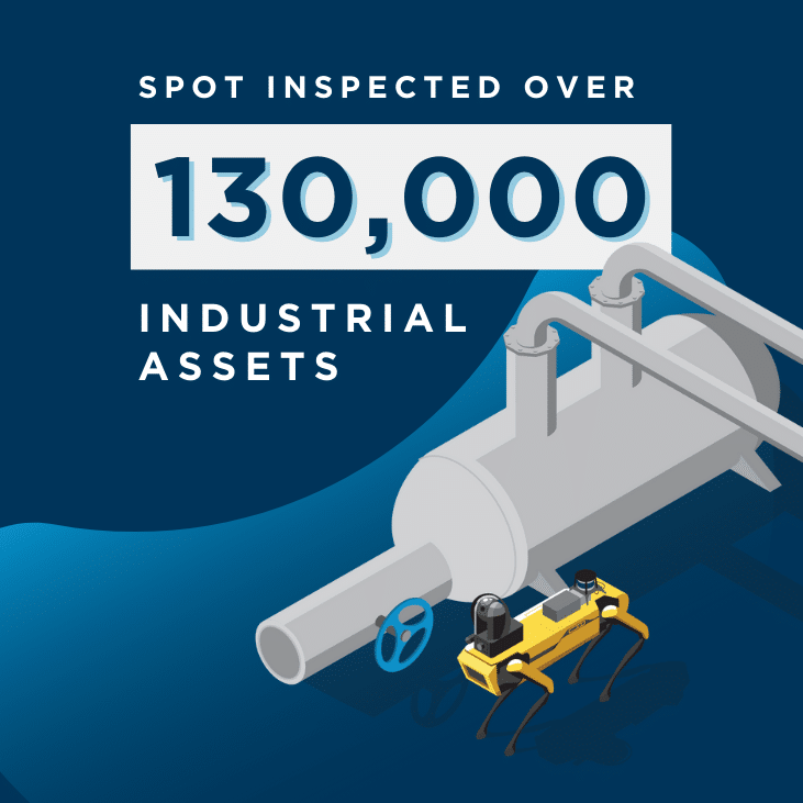 Infographic slide 3:  Spot inspected over 130,000 industrial assets