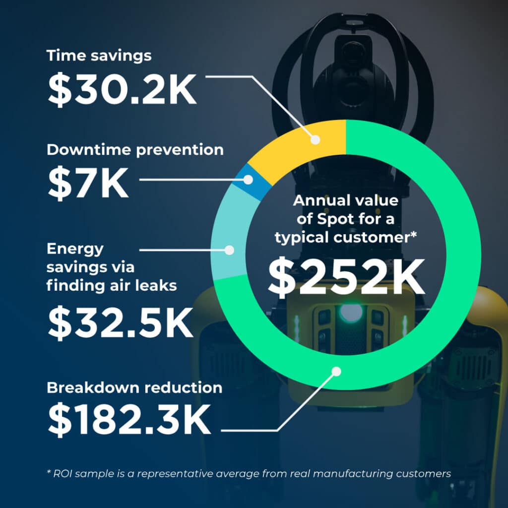 In infographic showing a donut chart of the ROI calculation for Spot in industrial inspection, breaking down an annual value of $252k