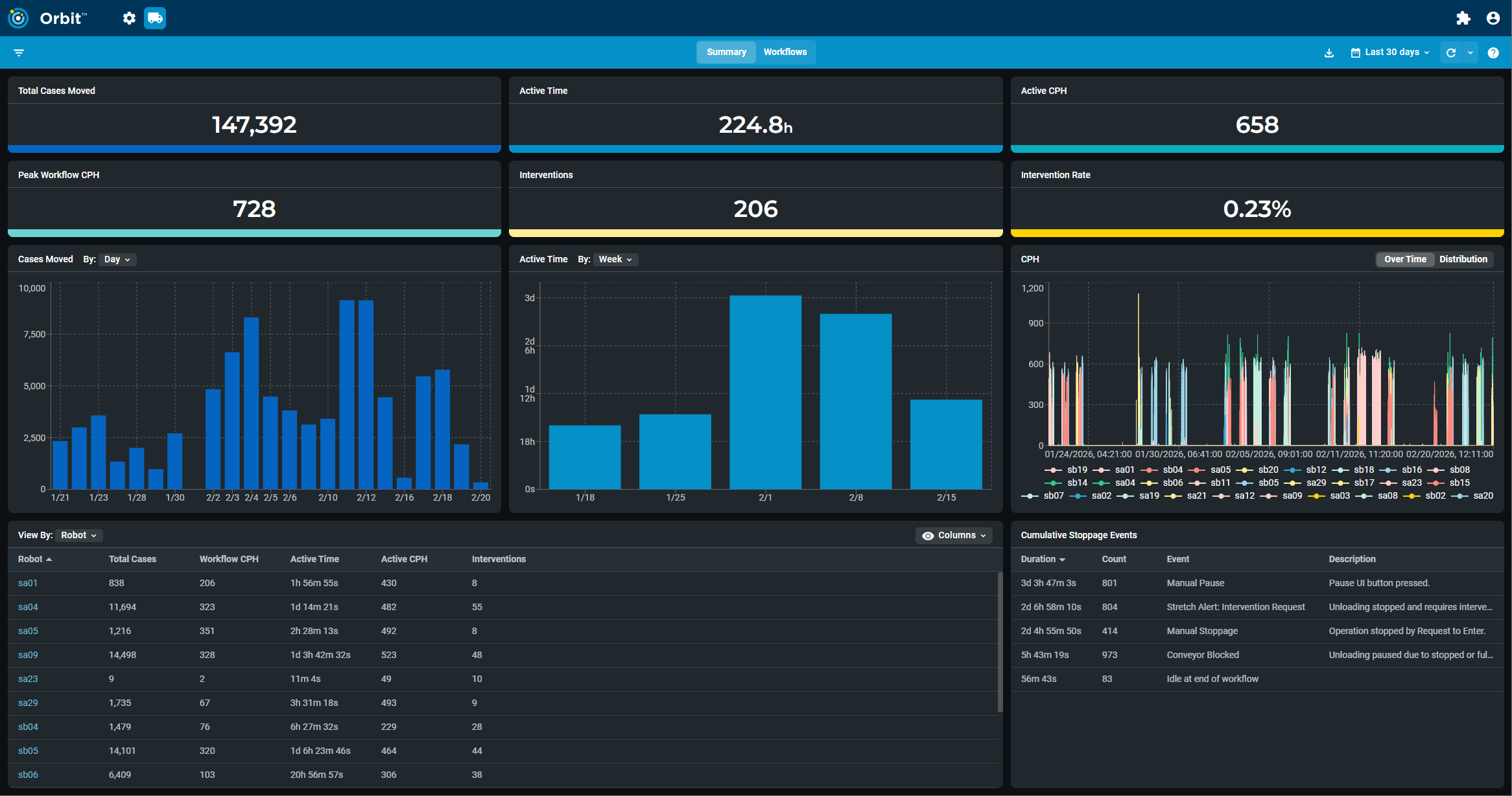 A screenshot of Orbit performance dashboards for Stretch